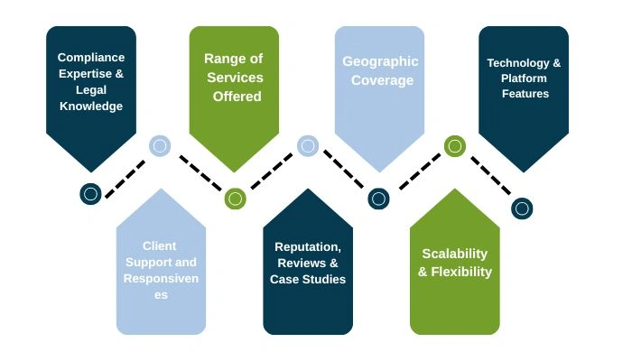 7 Key Criterias for Choosing the Right EOR Provider in 2025