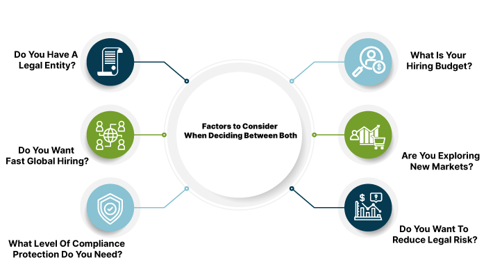 A circular infographic by Remire titled “Factors to Consider When Deciding Between Both,” showing six surrounding icons connected to the center: a document icon, a magnifying glass icon, a group of people icon, a bar chart with a dollar icon, a shield icon, and a shopping cart with a growth arrow icon. Each icon represents different evaluation factors in the decision-making process.