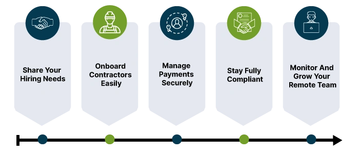 How to Hire Contractors in Pakistan for US-Based Companies through Remire