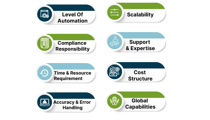 Comparison factors for Payroll Software vs Payroll Services, showing items like automation, compliance, scalability, cost structure, and global capabilities; designed by Remire