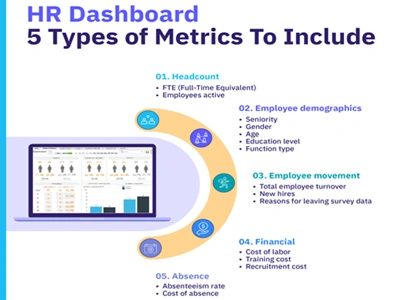 HR dashboard infographic showing five key HR metrics: headcount, employee demographics, employee movement, financial data, and absence rates. Visual guide for global HR solutions by Remire.