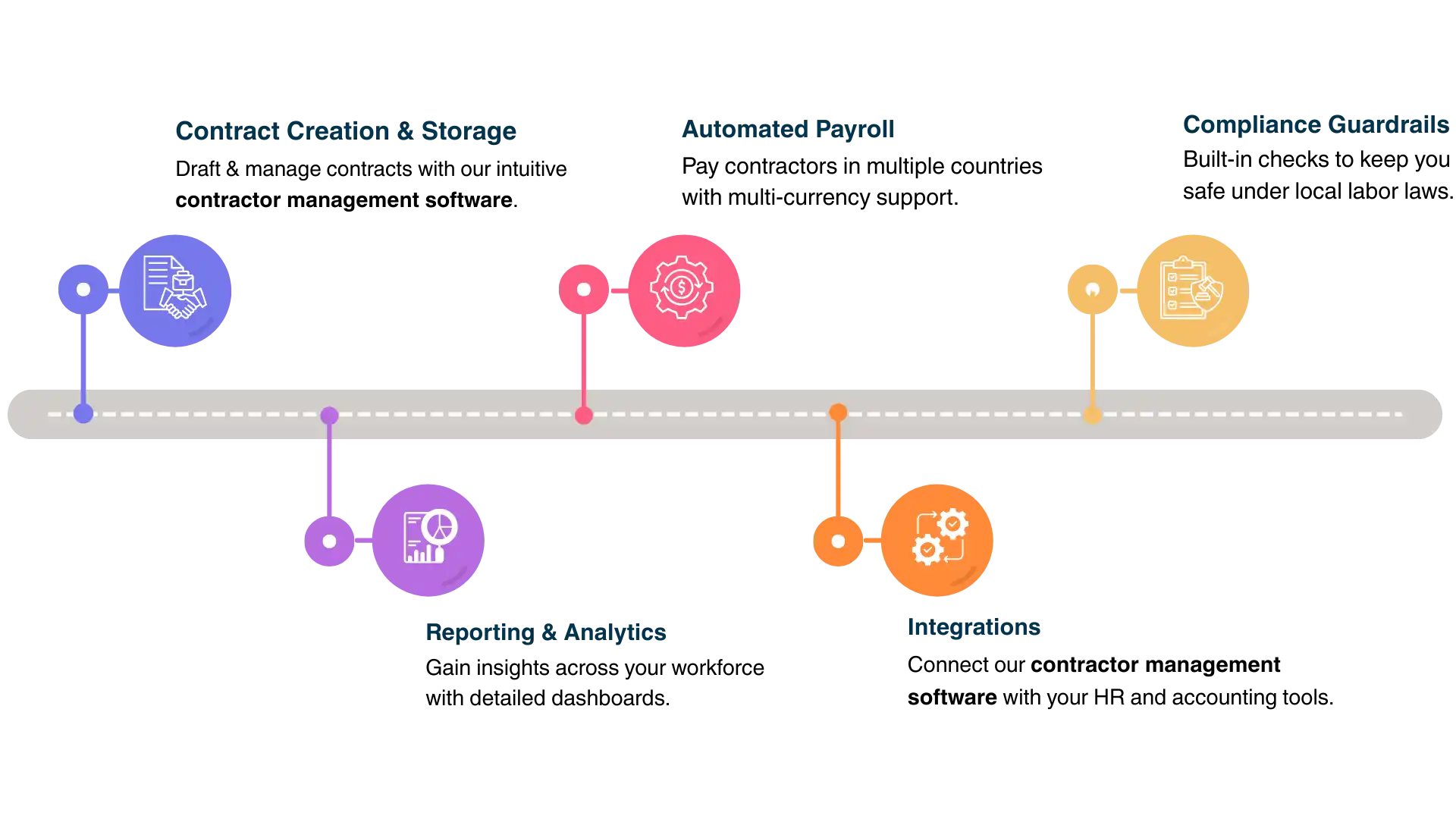 A colorful horizontal timeline illustrating the core Features of Our Contractor Management Services from Remire, including multi-currency payroll and HR tool integrations.