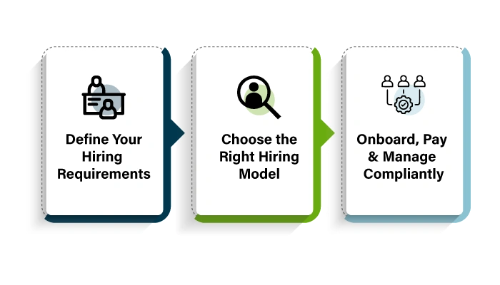 A three-step flowchart by Remire titled Step-by-Step: How to Hire Software Developers from Pakistan, featuring icons for hiring requirements, selection models, and compliant management.