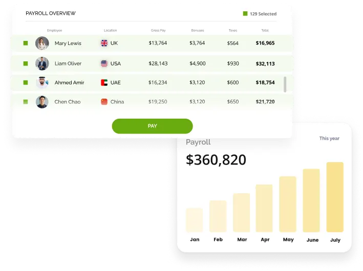 Remire pricing payroll platform interface showing a detailed global employee compensation table and a bar graph tracking cumulative yearly payroll spend.