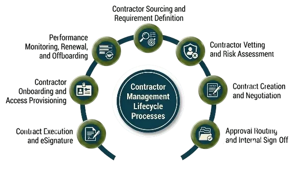 Contractor Management Workflow Process: The Complete Guide | Remire